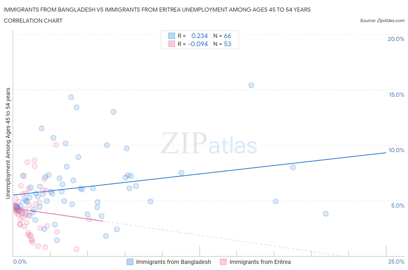 Immigrants from Bangladesh vs Immigrants from Eritrea Unemployment Among Ages 45 to 54 years