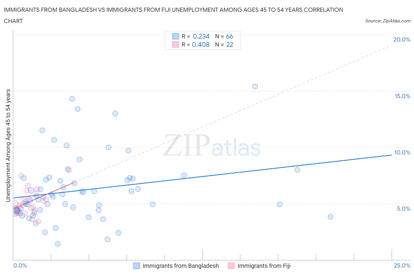 Immigrants from Bangladesh vs Immigrants from Fiji Unemployment Among Ages 45 to 54 years