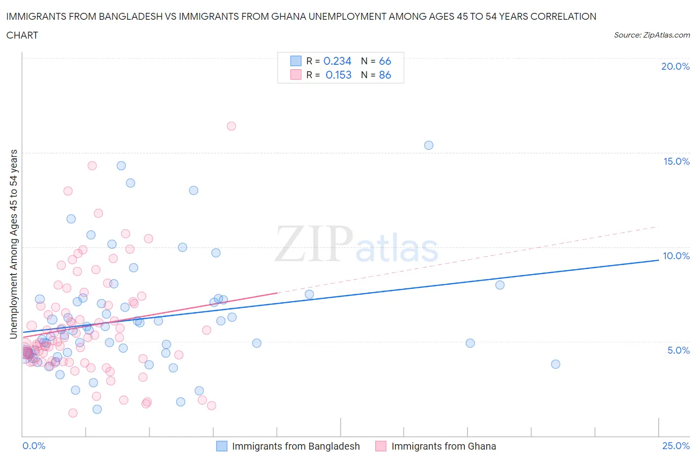 Immigrants from Bangladesh vs Immigrants from Ghana Unemployment Among Ages 45 to 54 years