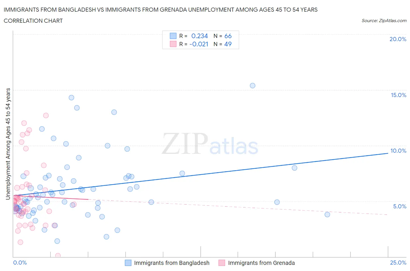 Immigrants from Bangladesh vs Immigrants from Grenada Unemployment Among Ages 45 to 54 years