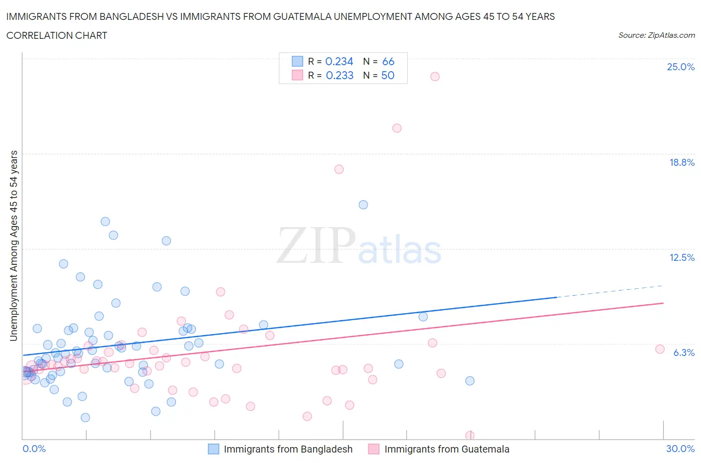 Immigrants from Bangladesh vs Immigrants from Guatemala Unemployment Among Ages 45 to 54 years