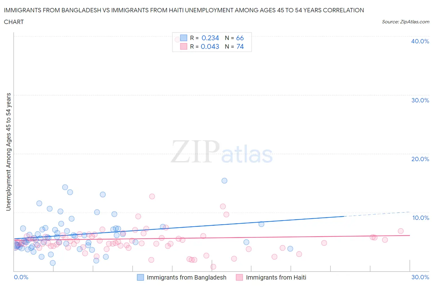 Immigrants from Bangladesh vs Immigrants from Haiti Unemployment Among Ages 45 to 54 years