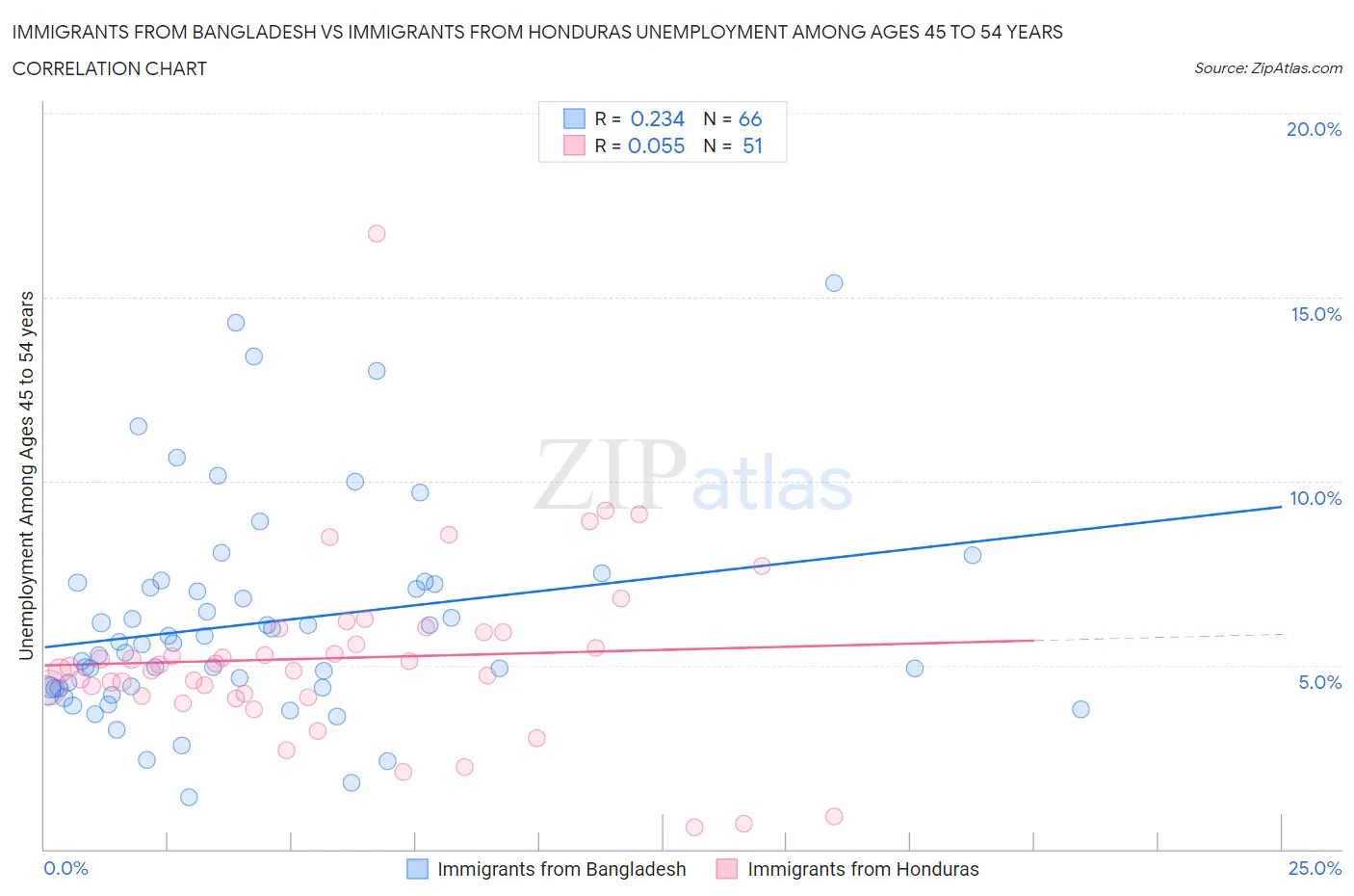 Immigrants from Bangladesh vs Immigrants from Honduras Unemployment Among Ages 45 to 54 years