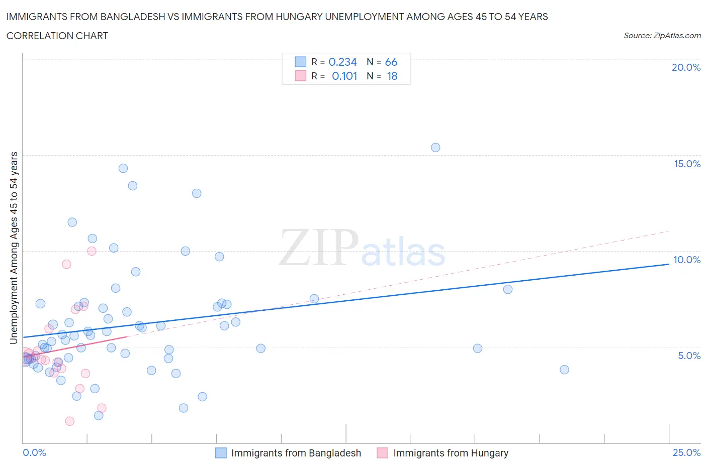 Immigrants from Bangladesh vs Immigrants from Hungary Unemployment Among Ages 45 to 54 years