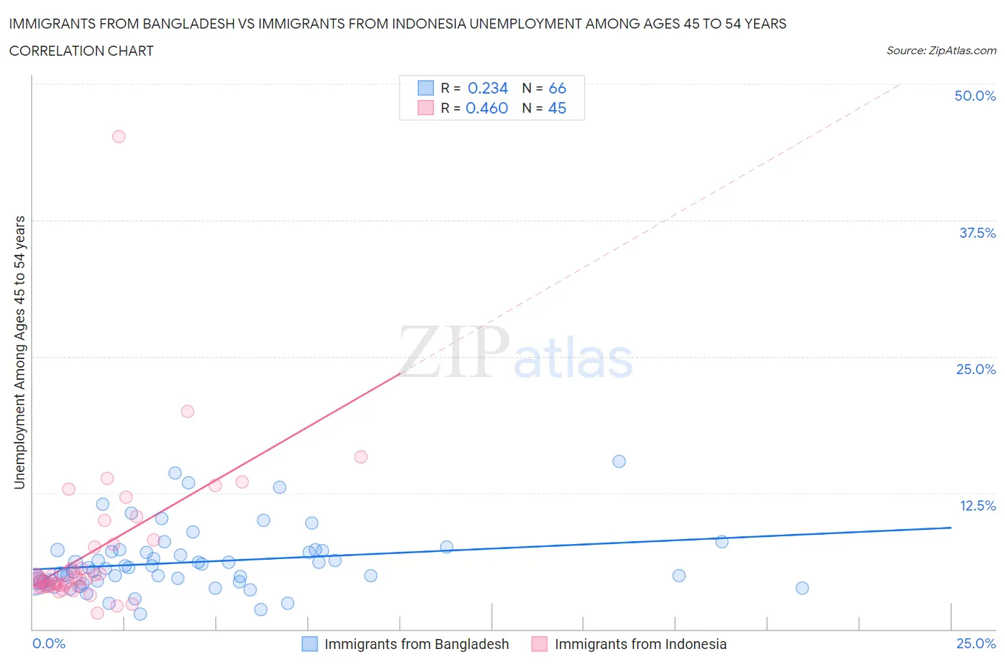 Immigrants from Bangladesh vs Immigrants from Indonesia Unemployment Among Ages 45 to 54 years