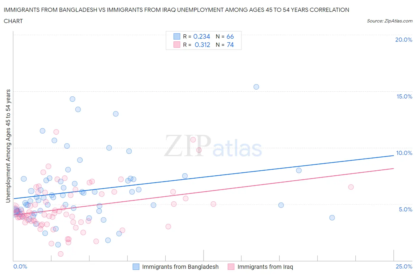 Immigrants from Bangladesh vs Immigrants from Iraq Unemployment Among Ages 45 to 54 years