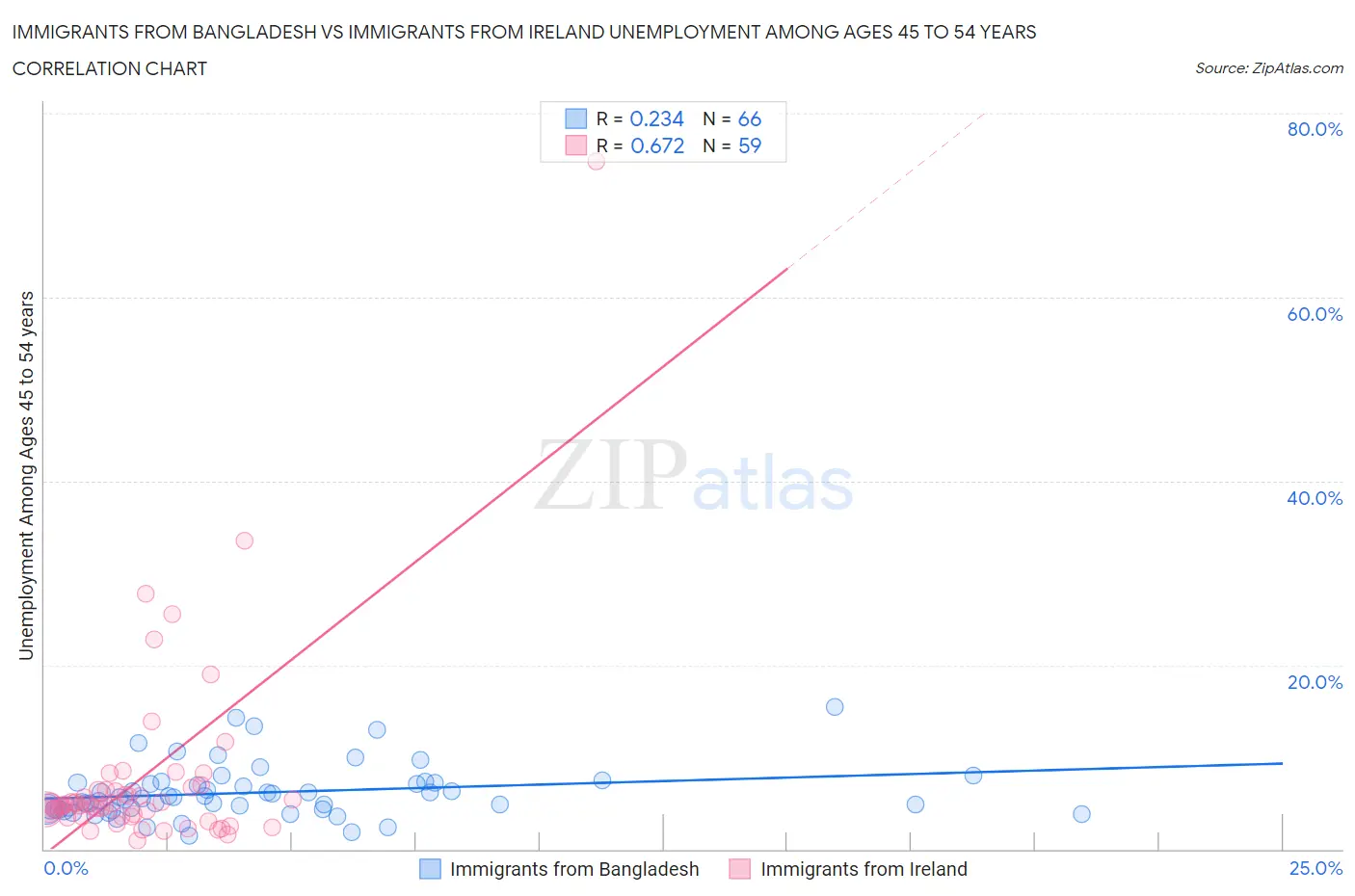 Immigrants from Bangladesh vs Immigrants from Ireland Unemployment Among Ages 45 to 54 years
