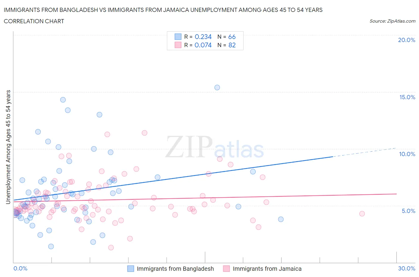 Immigrants from Bangladesh vs Immigrants from Jamaica Unemployment Among Ages 45 to 54 years