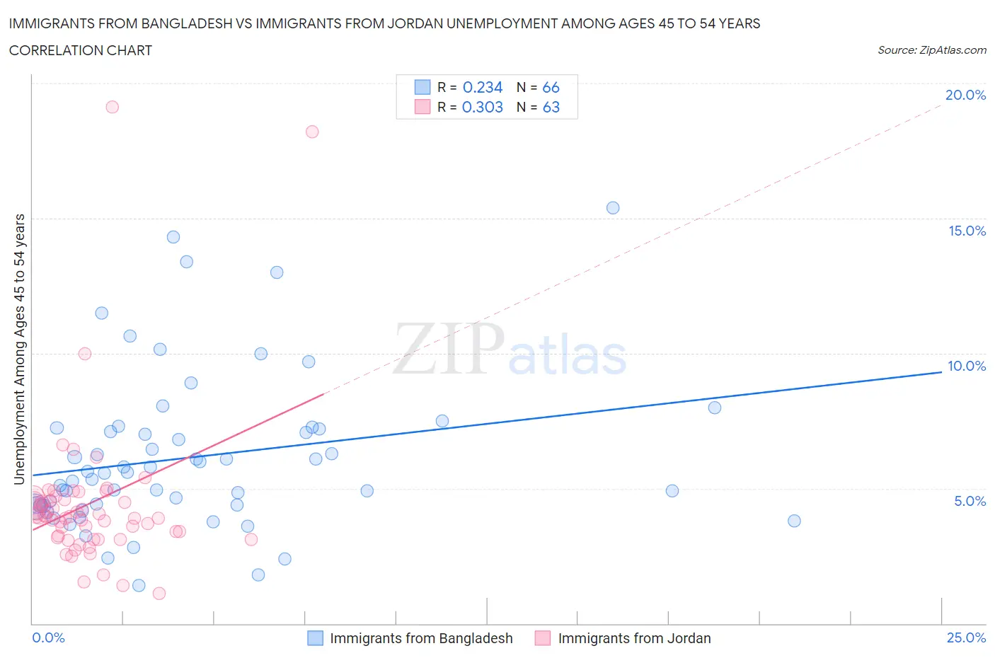 Immigrants from Bangladesh vs Immigrants from Jordan Unemployment Among Ages 45 to 54 years
