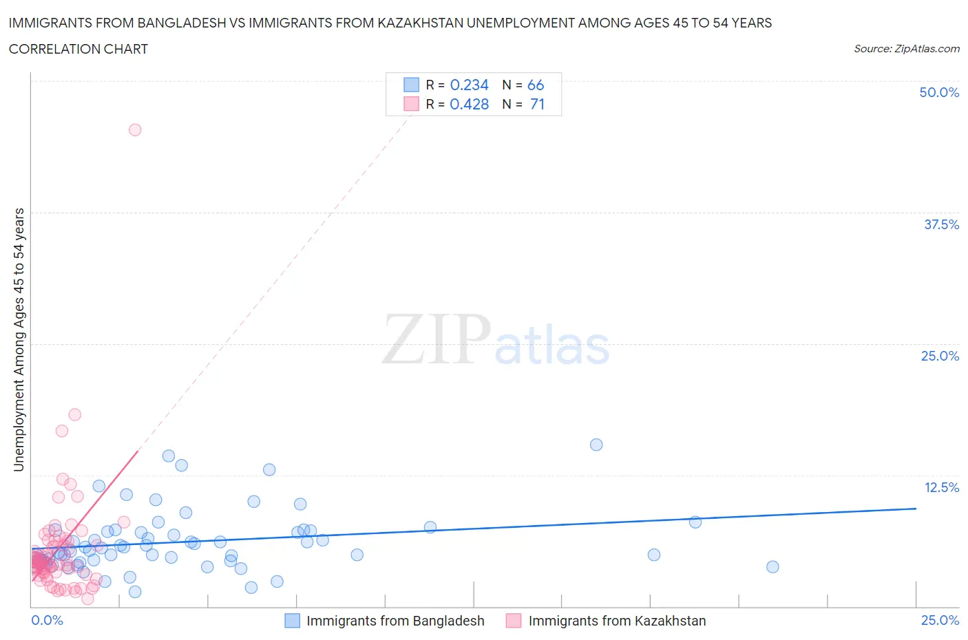 Immigrants from Bangladesh vs Immigrants from Kazakhstan Unemployment Among Ages 45 to 54 years