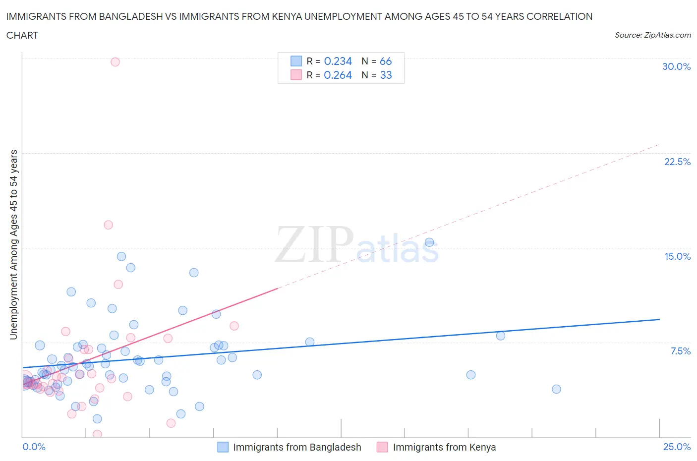 Immigrants from Bangladesh vs Immigrants from Kenya Unemployment Among Ages 45 to 54 years
