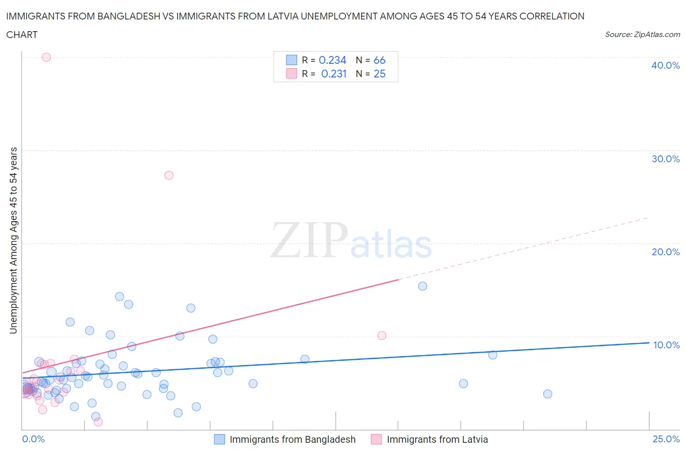 Immigrants from Bangladesh vs Immigrants from Latvia Unemployment Among Ages 45 to 54 years