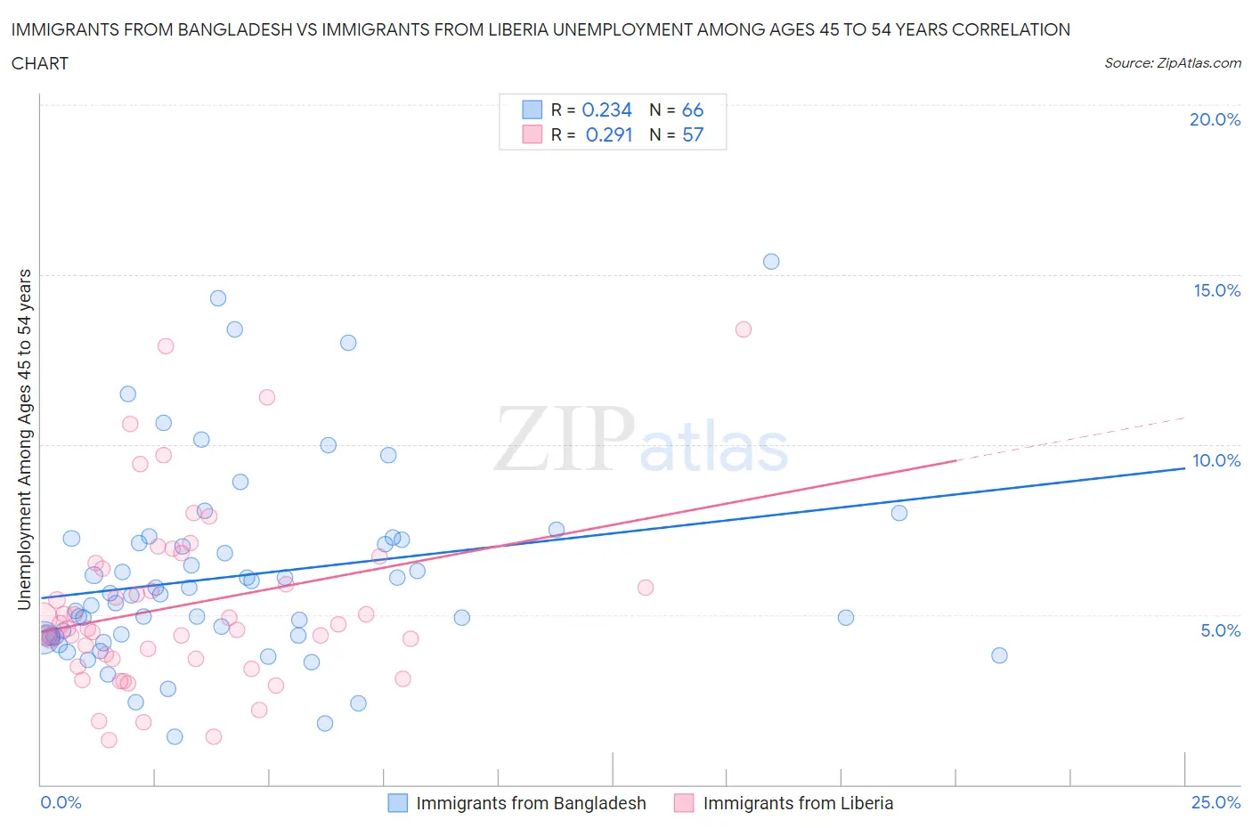 Immigrants from Bangladesh vs Immigrants from Liberia Unemployment Among Ages 45 to 54 years