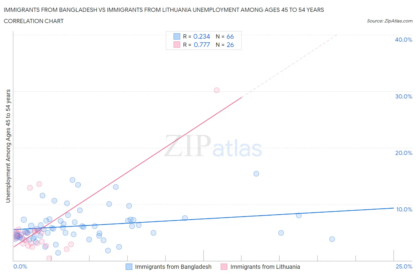 Immigrants from Bangladesh vs Immigrants from Lithuania Unemployment Among Ages 45 to 54 years