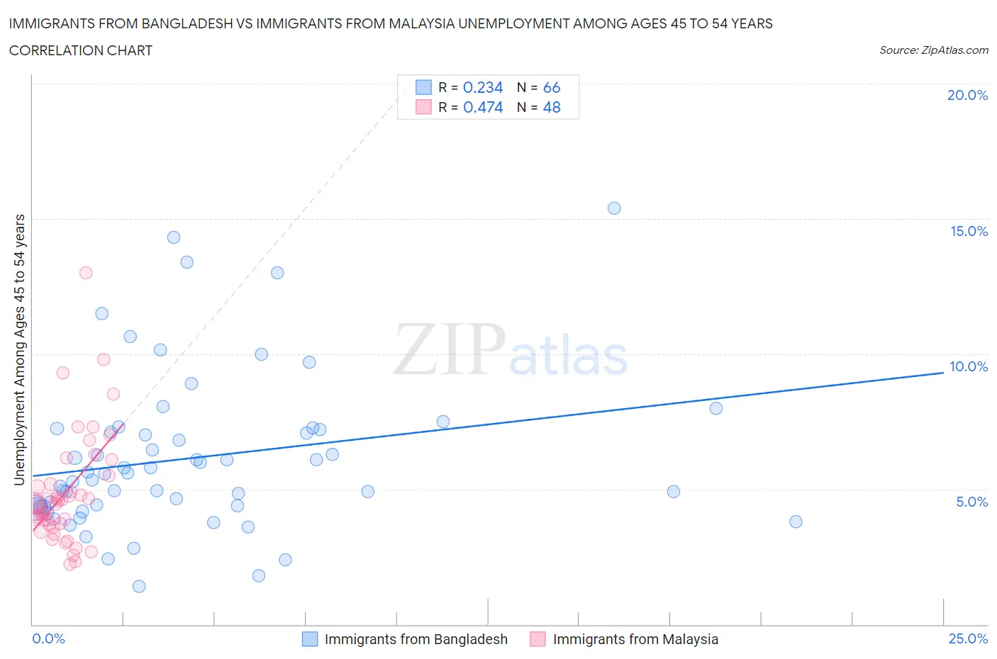 Immigrants from Bangladesh vs Immigrants from Malaysia Unemployment Among Ages 45 to 54 years