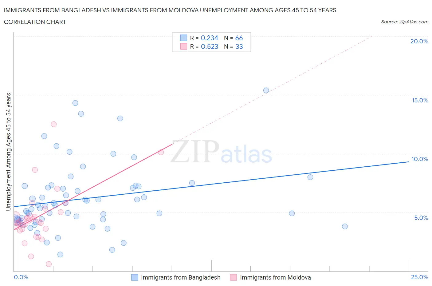 Immigrants from Bangladesh vs Immigrants from Moldova Unemployment Among Ages 45 to 54 years