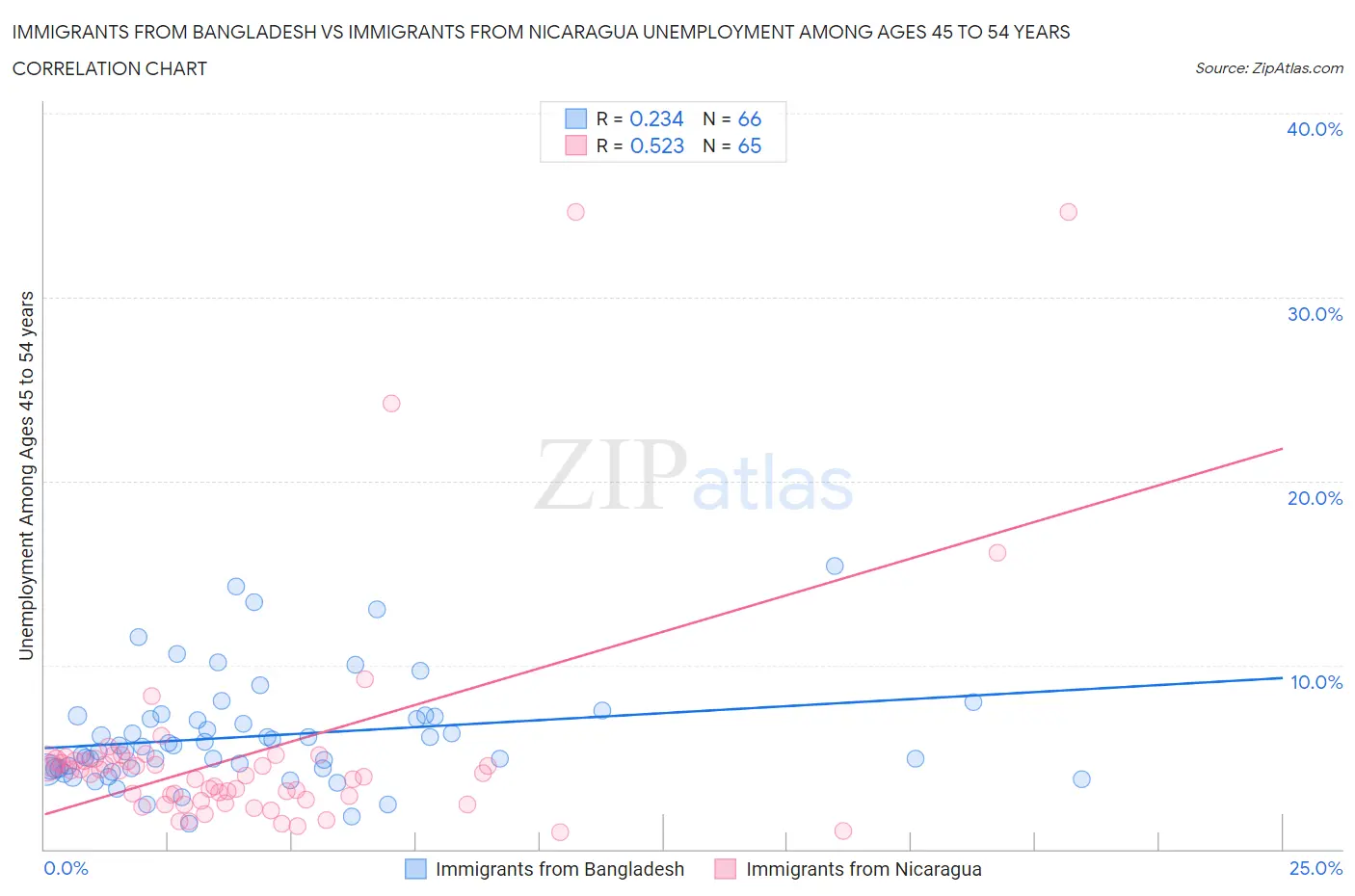 Immigrants from Bangladesh vs Immigrants from Nicaragua Unemployment Among Ages 45 to 54 years