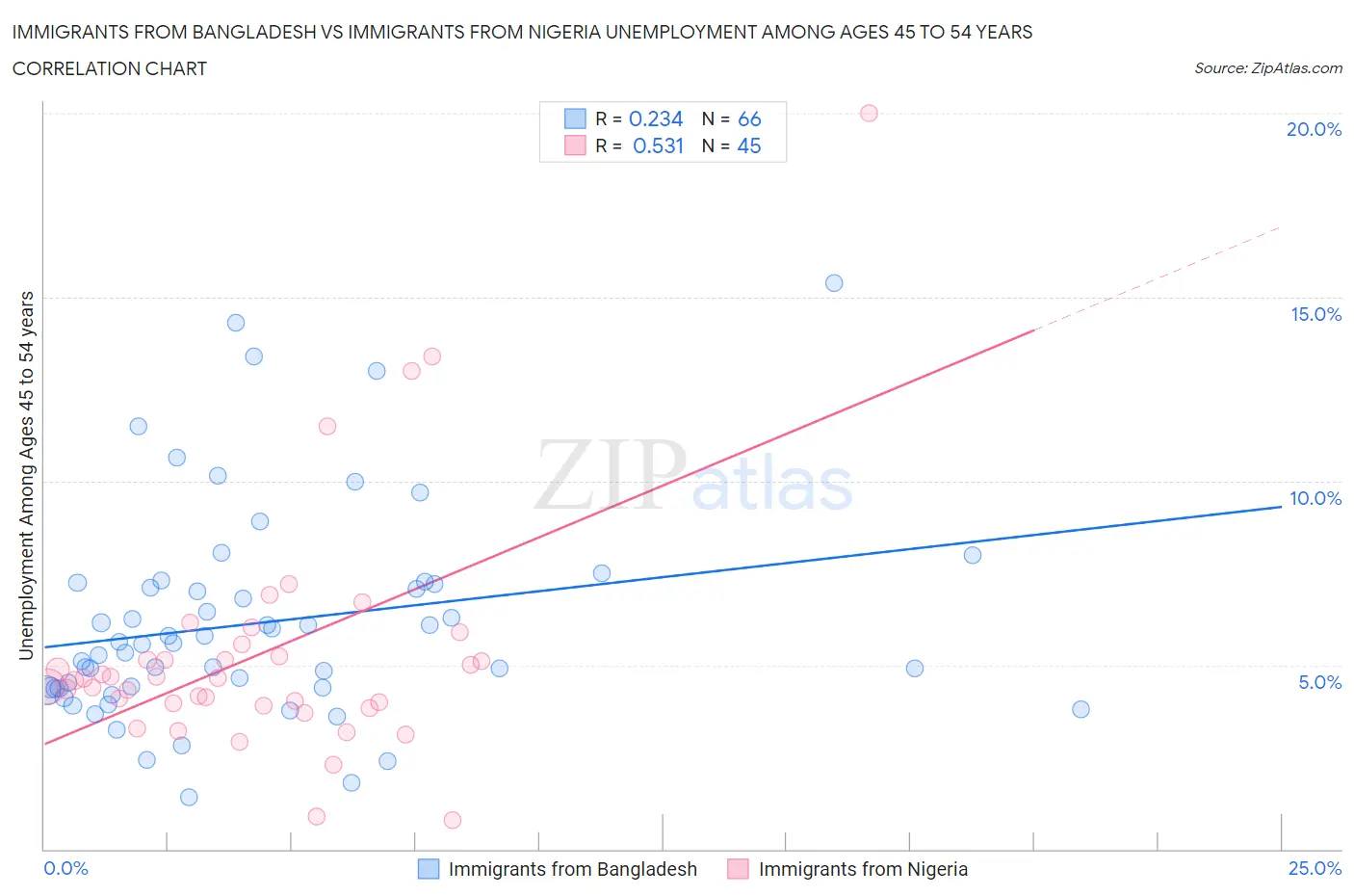 Immigrants from Bangladesh vs Immigrants from Nigeria Unemployment Among Ages 45 to 54 years