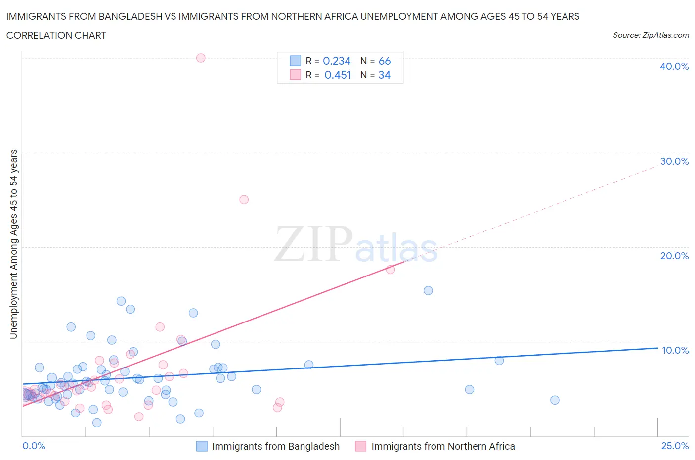 Immigrants from Bangladesh vs Immigrants from Northern Africa Unemployment Among Ages 45 to 54 years