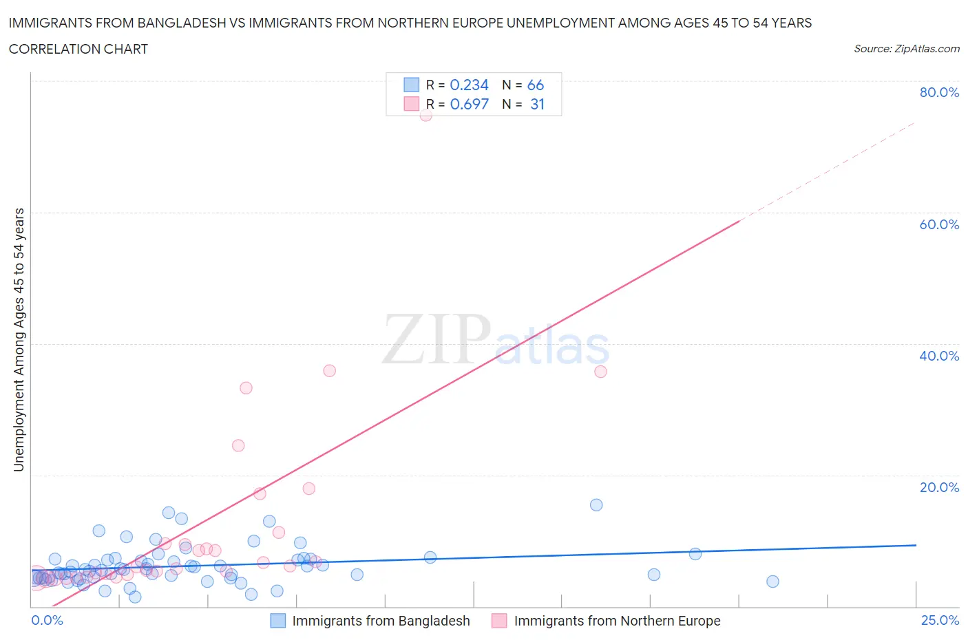 Immigrants from Bangladesh vs Immigrants from Northern Europe Unemployment Among Ages 45 to 54 years