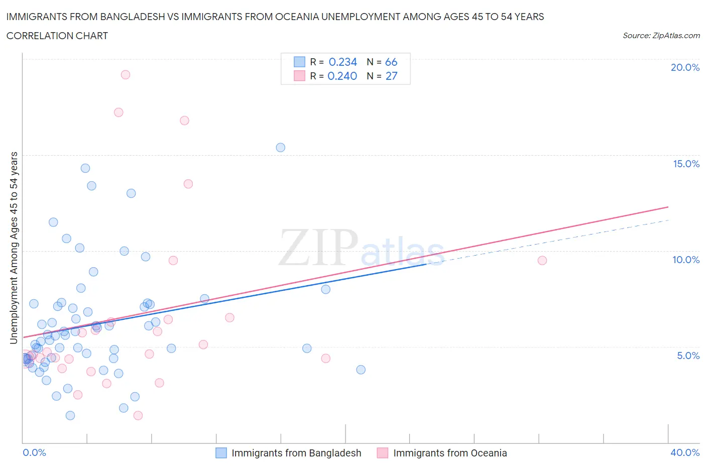Immigrants from Bangladesh vs Immigrants from Oceania Unemployment Among Ages 45 to 54 years