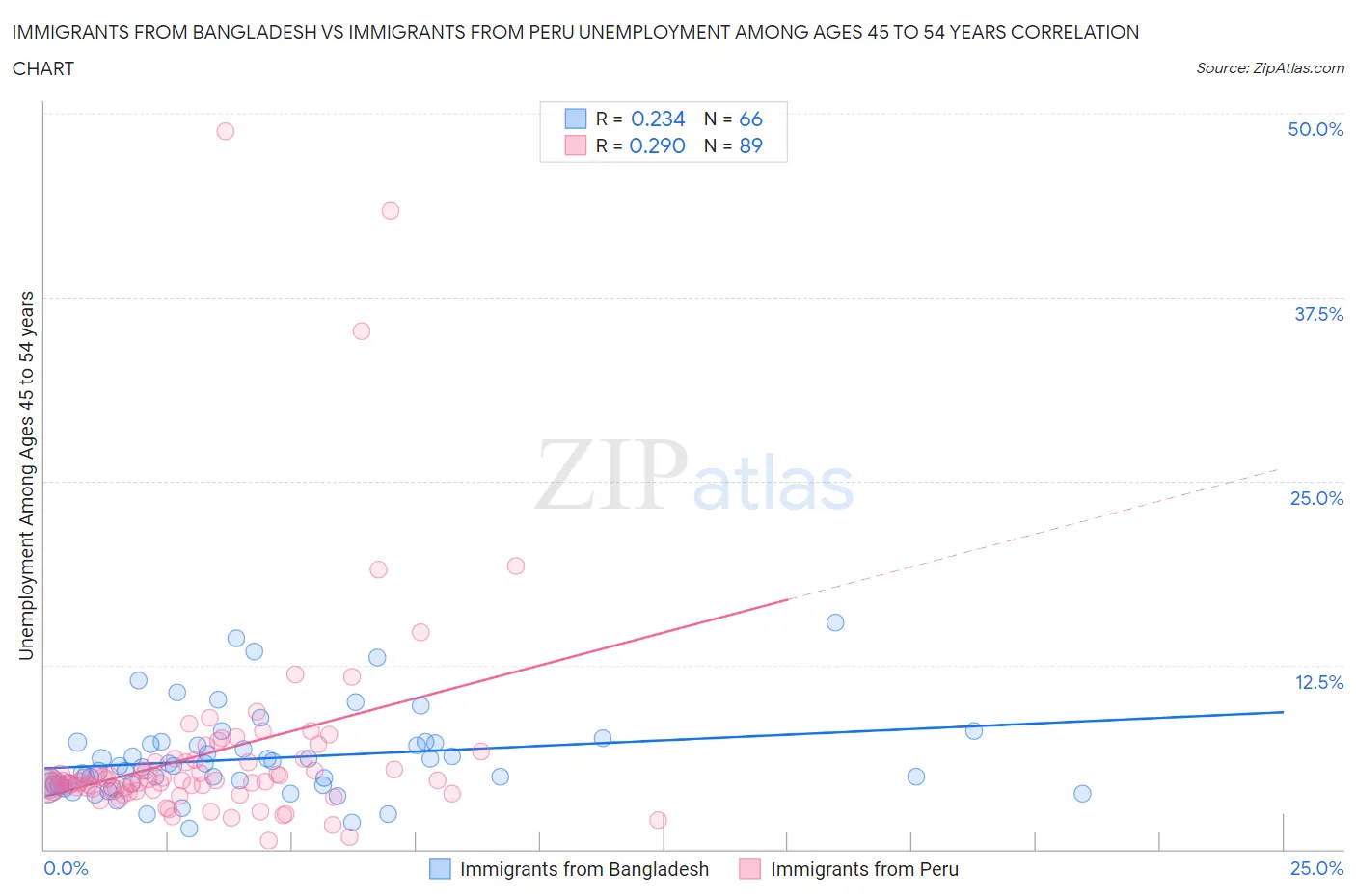 Immigrants from Bangladesh vs Immigrants from Peru Unemployment Among Ages 45 to 54 years