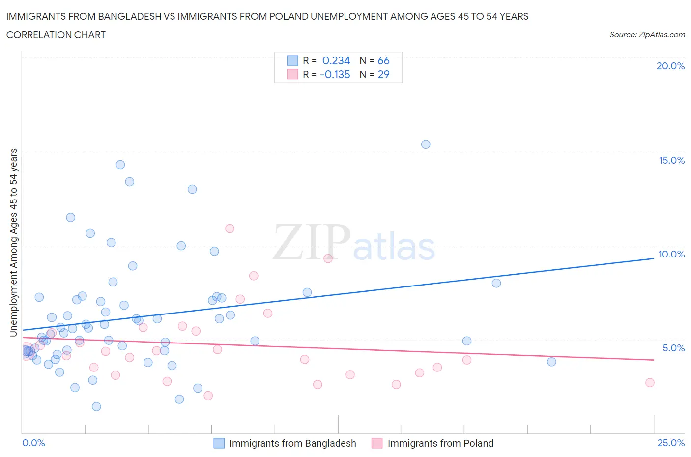 Immigrants from Bangladesh vs Immigrants from Poland Unemployment Among Ages 45 to 54 years
