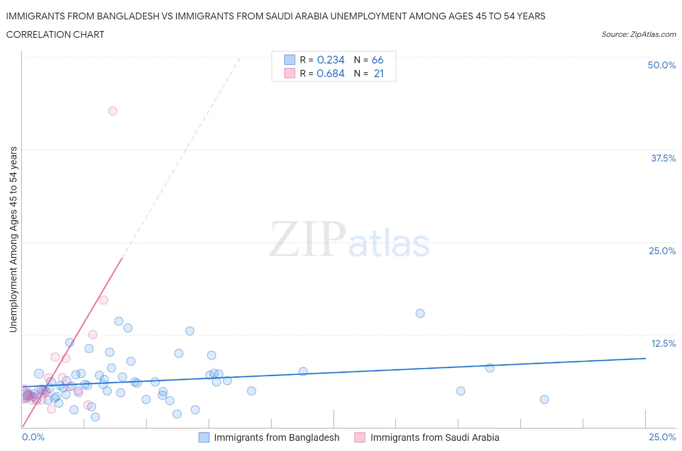 Immigrants from Bangladesh vs Immigrants from Saudi Arabia Unemployment Among Ages 45 to 54 years