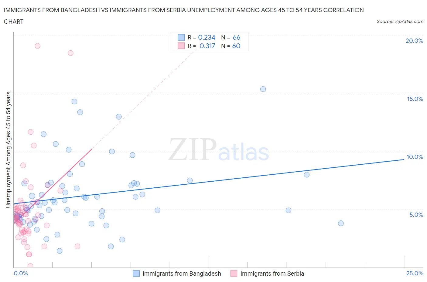 Immigrants from Bangladesh vs Immigrants from Serbia Unemployment Among Ages 45 to 54 years