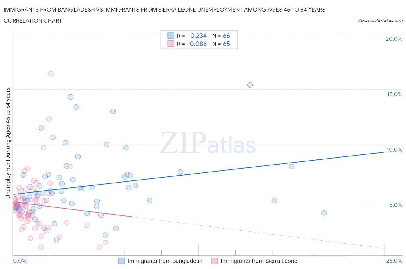 Immigrants from Bangladesh vs Immigrants from Sierra Leone Unemployment Among Ages 45 to 54 years