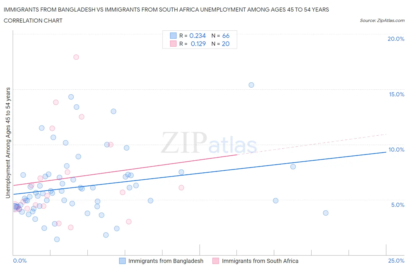 Immigrants from Bangladesh vs Immigrants from South Africa Unemployment Among Ages 45 to 54 years