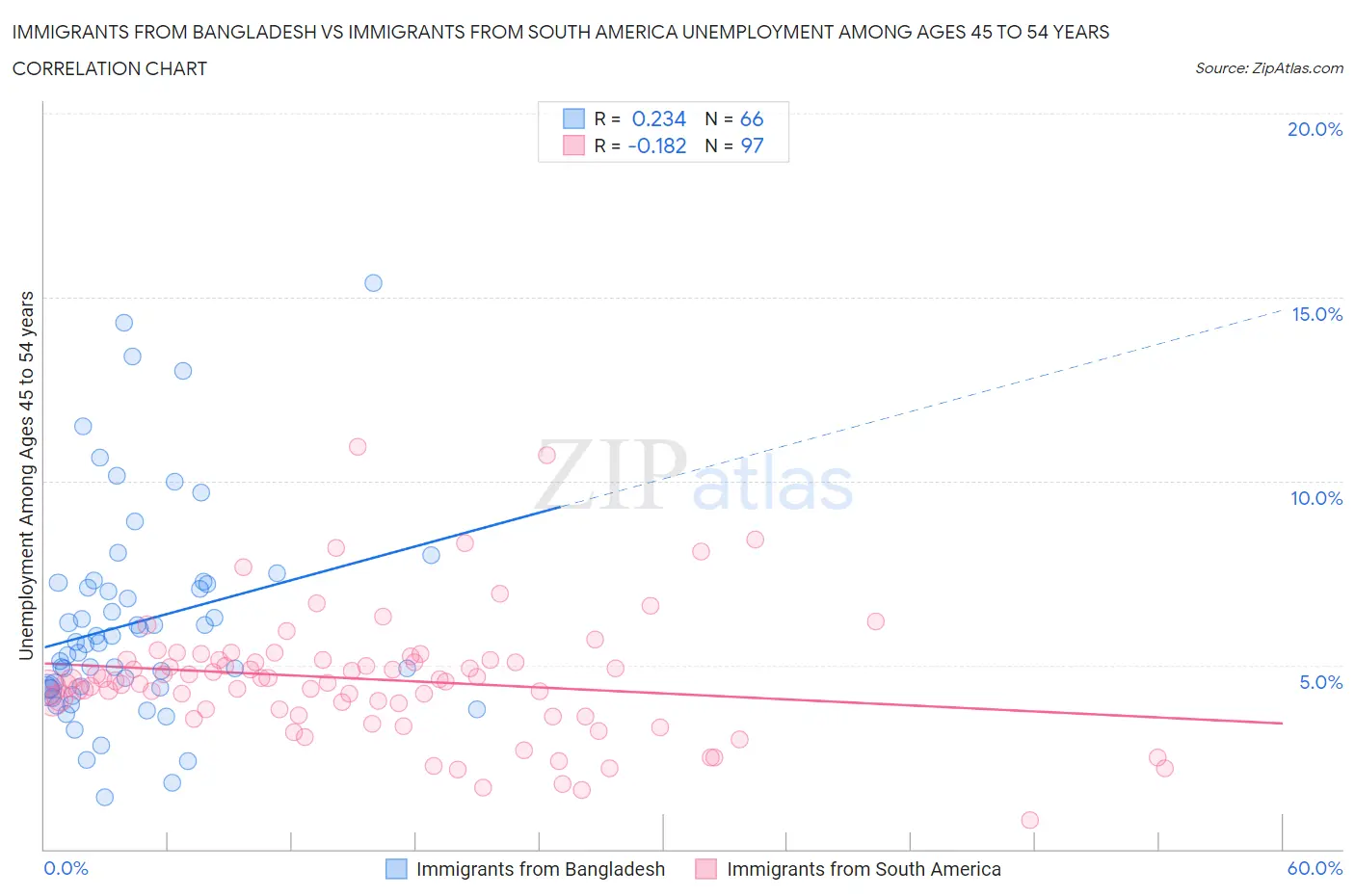 Immigrants from Bangladesh vs Immigrants from South America Unemployment Among Ages 45 to 54 years