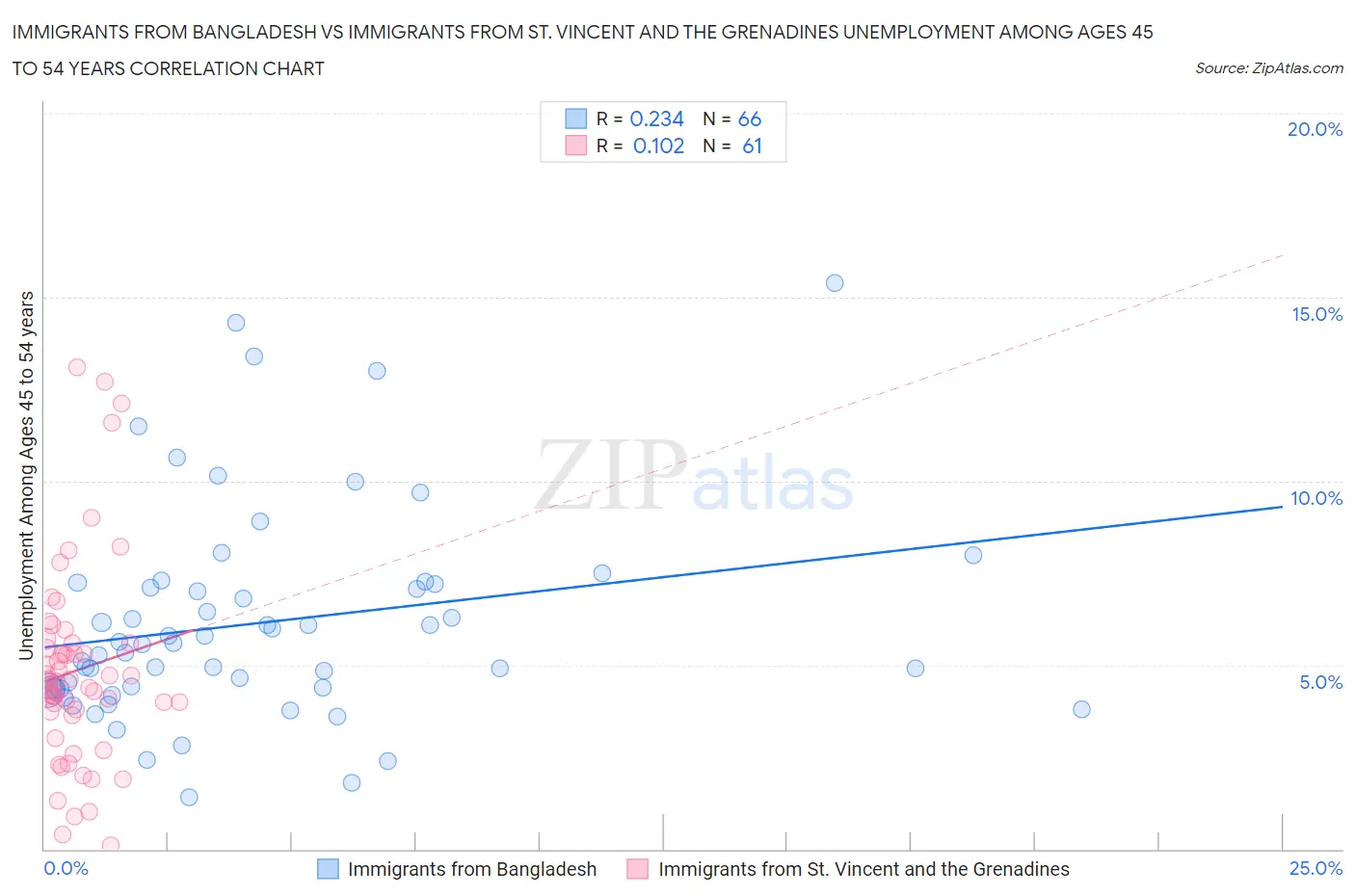 Immigrants from Bangladesh vs Immigrants from St. Vincent and the Grenadines Unemployment Among Ages 45 to 54 years