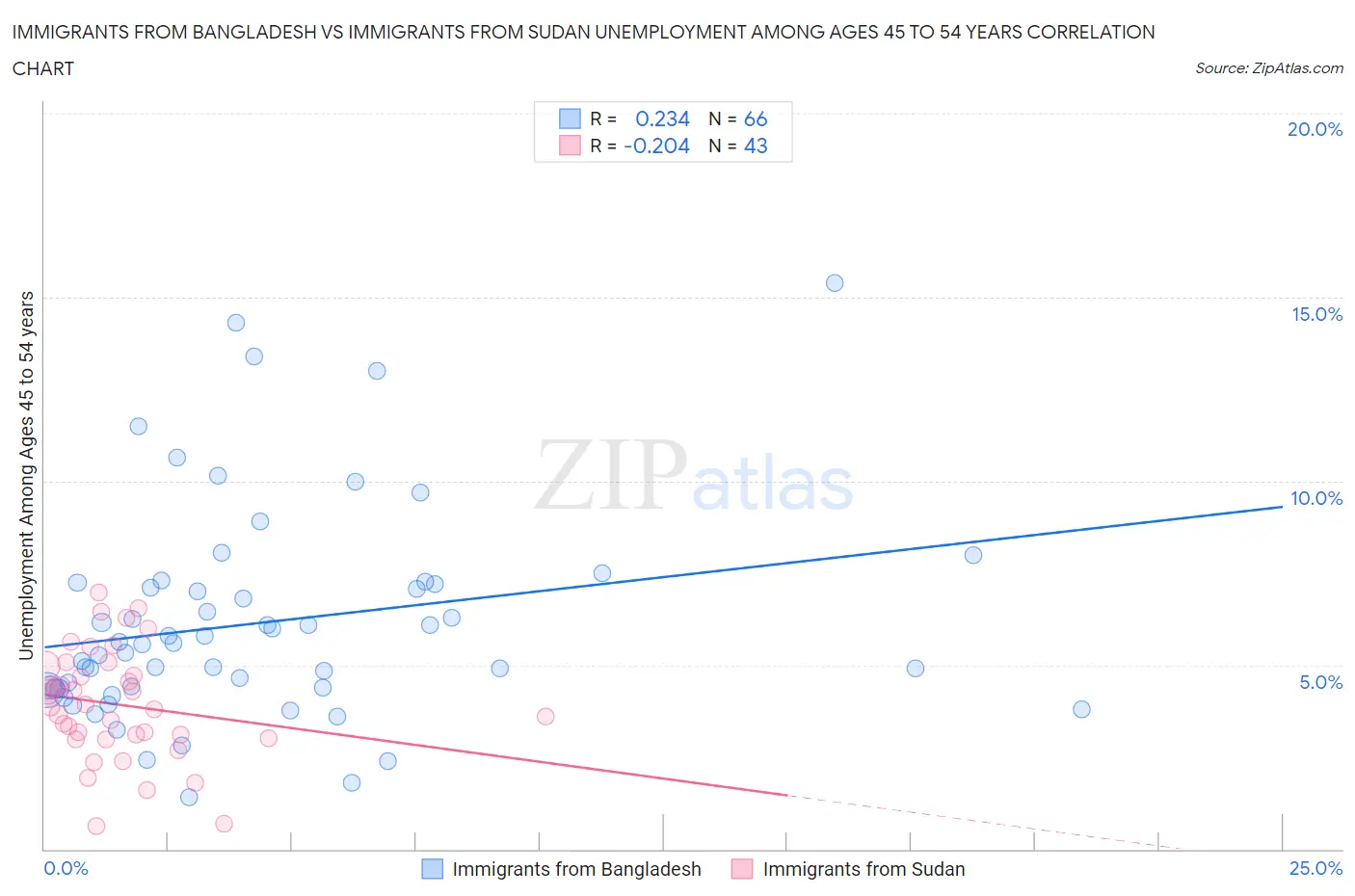Immigrants from Bangladesh vs Immigrants from Sudan Unemployment Among Ages 45 to 54 years