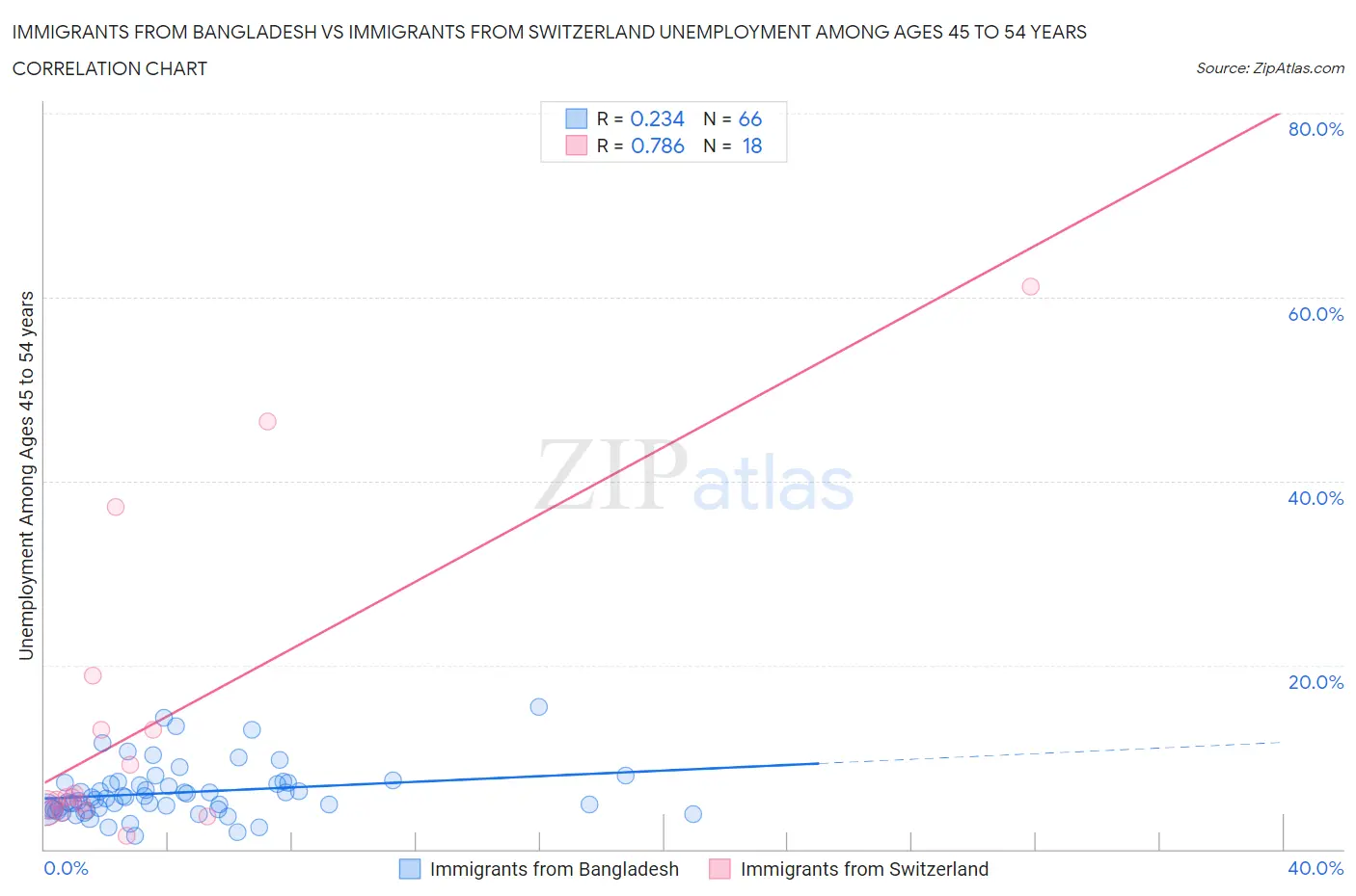 Immigrants from Bangladesh vs Immigrants from Switzerland Unemployment Among Ages 45 to 54 years