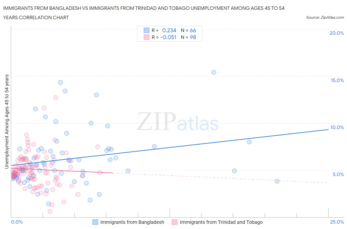 Immigrants from Bangladesh vs Immigrants from Trinidad and Tobago Unemployment Among Ages 45 to 54 years