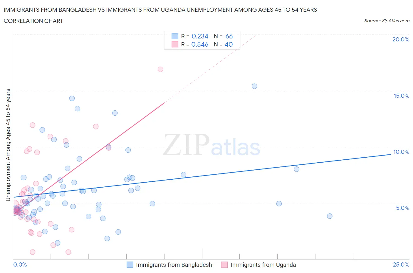 Immigrants from Bangladesh vs Immigrants from Uganda Unemployment Among Ages 45 to 54 years