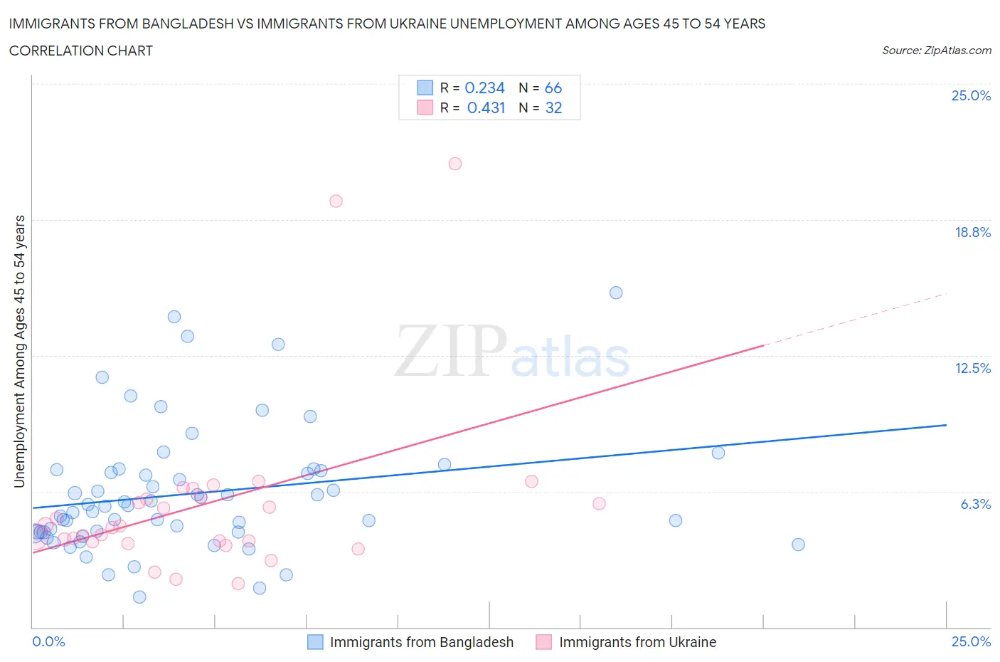 Immigrants from Bangladesh vs Immigrants from Ukraine Unemployment Among Ages 45 to 54 years