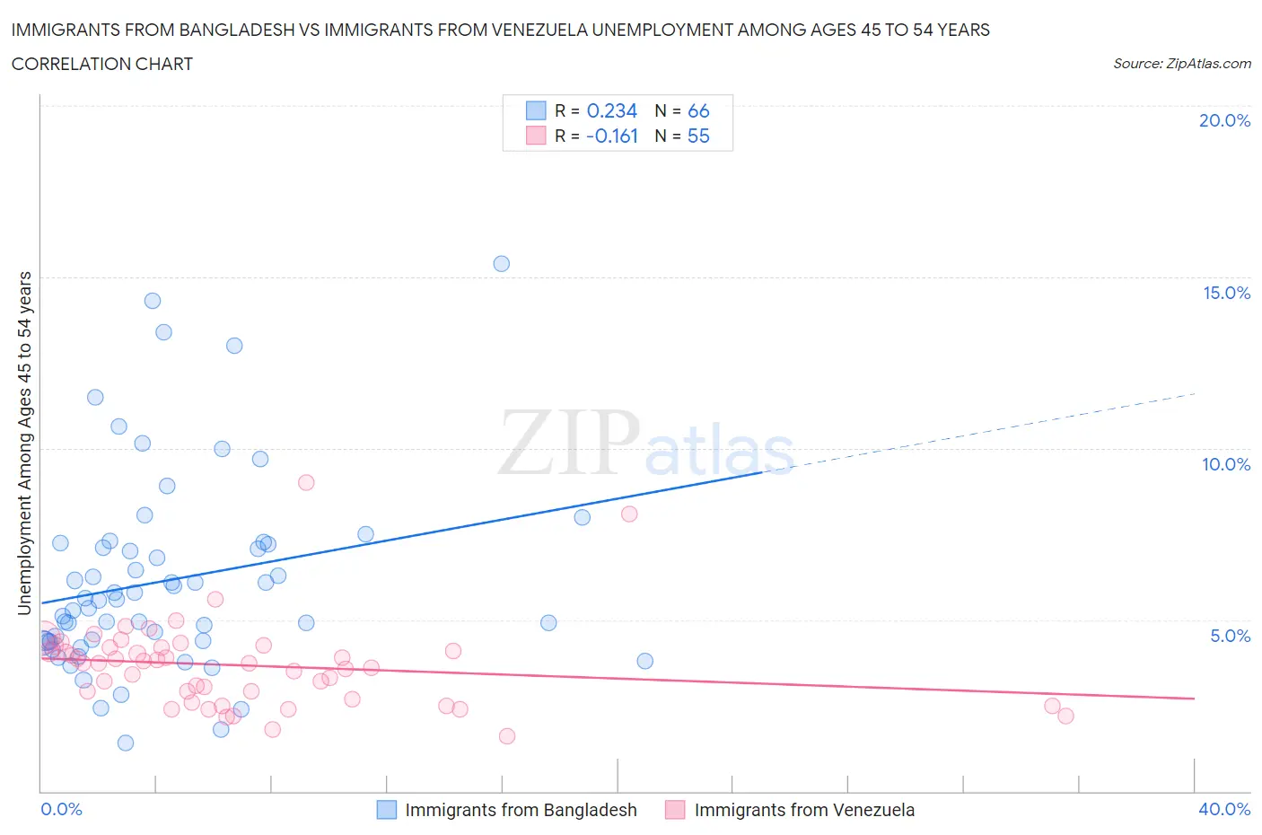 Immigrants from Bangladesh vs Immigrants from Venezuela Unemployment Among Ages 45 to 54 years