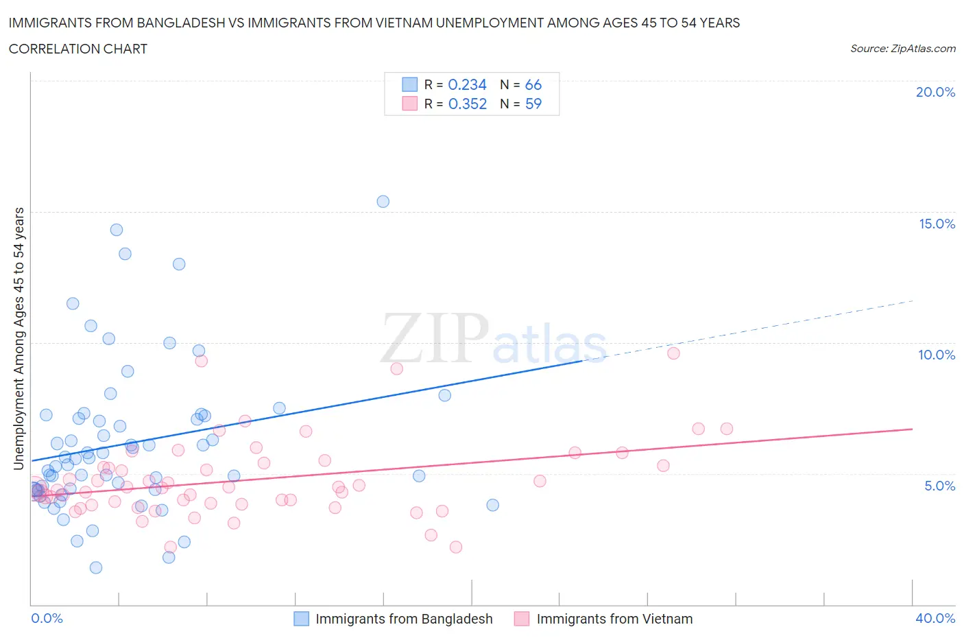 Immigrants from Bangladesh vs Immigrants from Vietnam Unemployment Among Ages 45 to 54 years