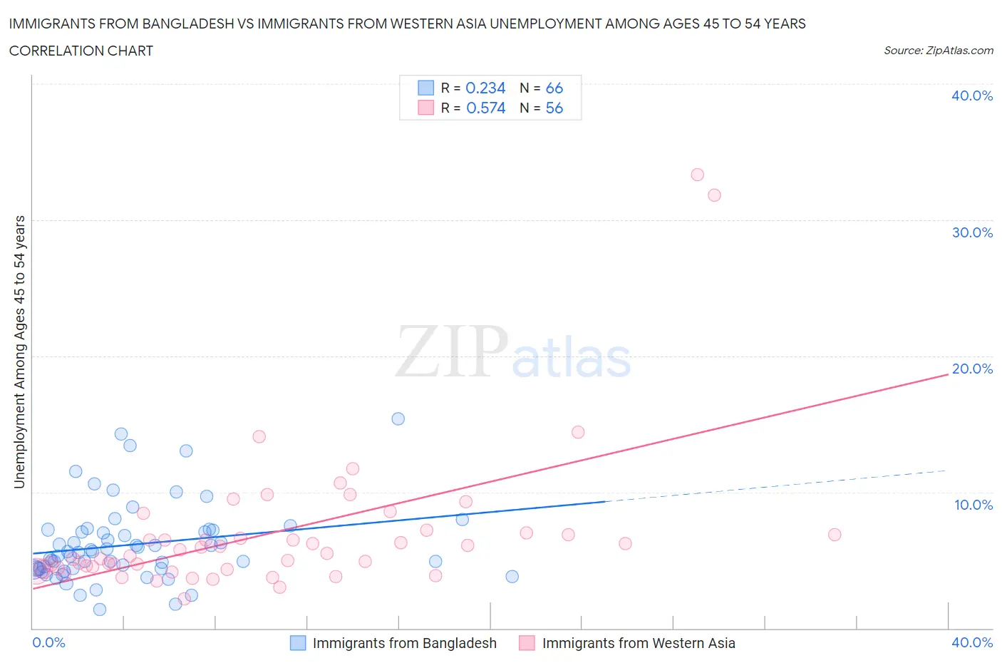 Immigrants from Bangladesh vs Immigrants from Western Asia Unemployment Among Ages 45 to 54 years