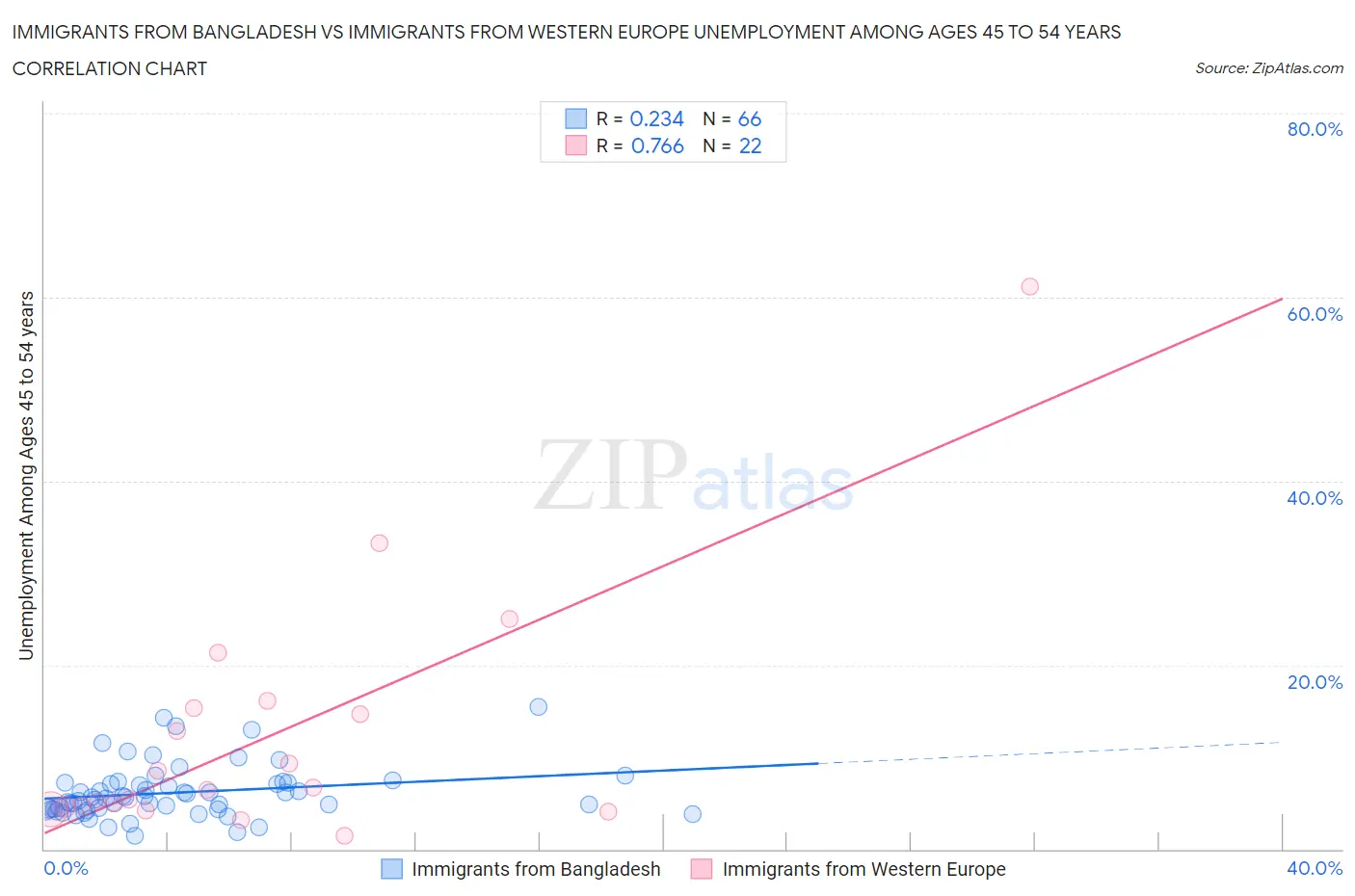 Immigrants from Bangladesh vs Immigrants from Western Europe Unemployment Among Ages 45 to 54 years