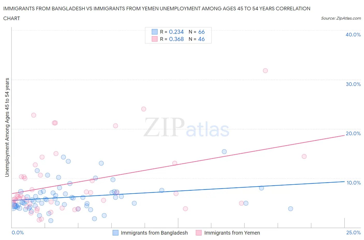 Immigrants from Bangladesh vs Immigrants from Yemen Unemployment Among Ages 45 to 54 years
