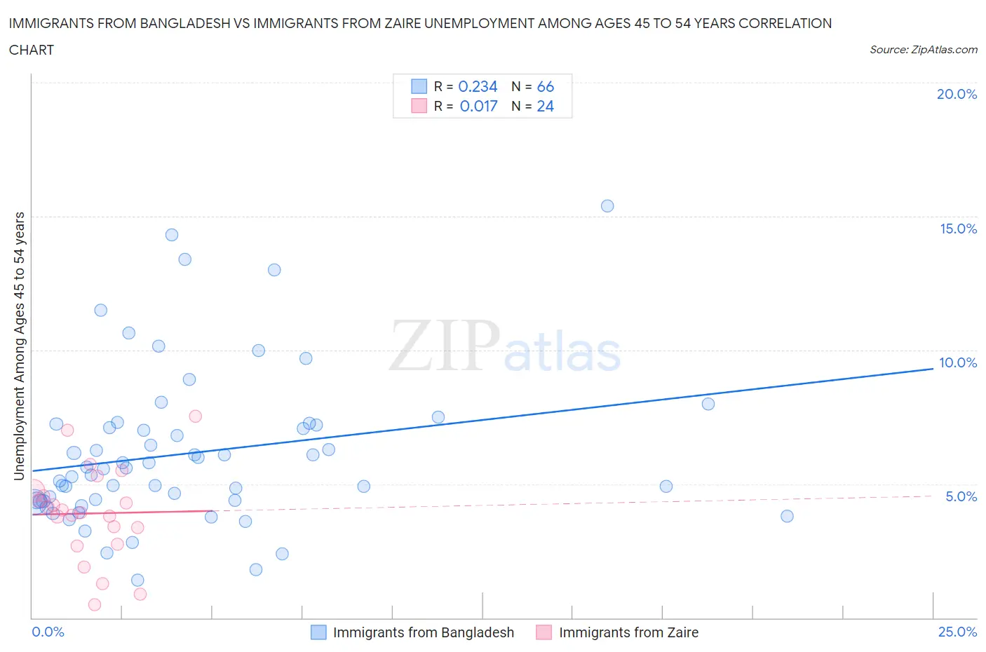 Immigrants from Bangladesh vs Immigrants from Zaire Unemployment Among Ages 45 to 54 years