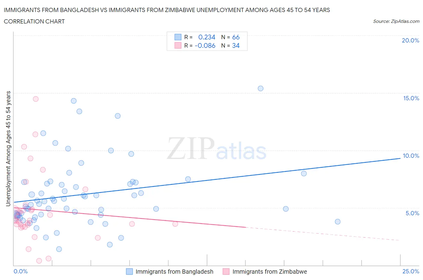 Immigrants from Bangladesh vs Immigrants from Zimbabwe Unemployment Among Ages 45 to 54 years