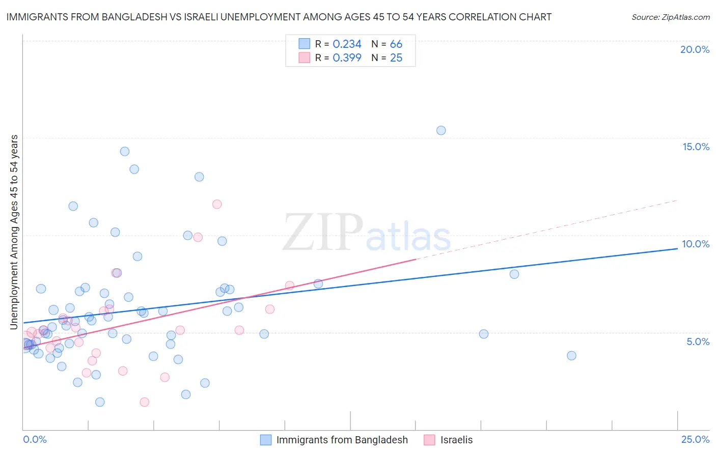 Immigrants from Bangladesh vs Israeli Unemployment Among Ages 45 to 54 years