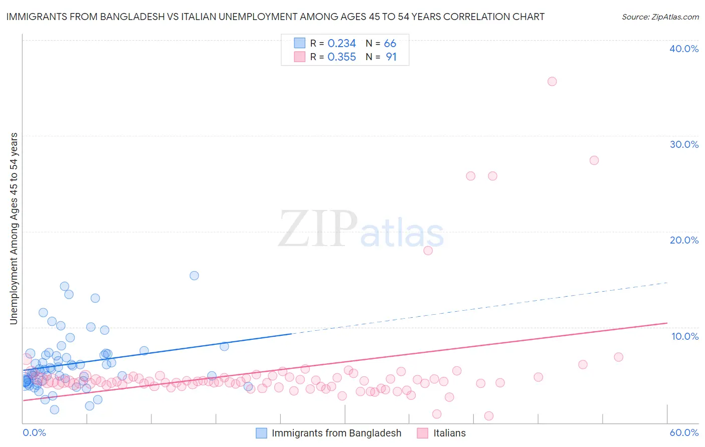Immigrants from Bangladesh vs Italian Unemployment Among Ages 45 to 54 years