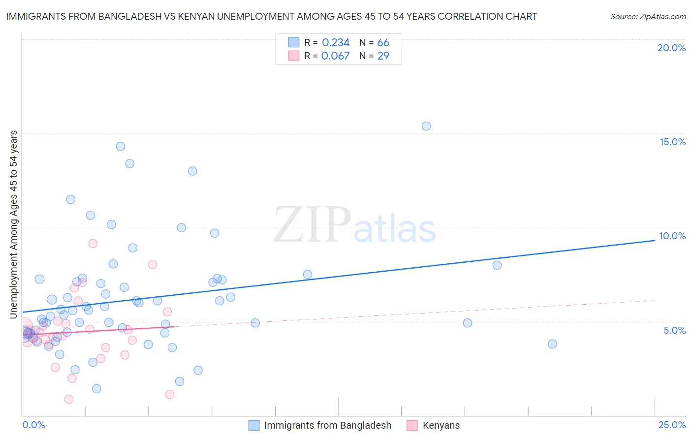 Immigrants from Bangladesh vs Kenyan Unemployment Among Ages 45 to 54 years
