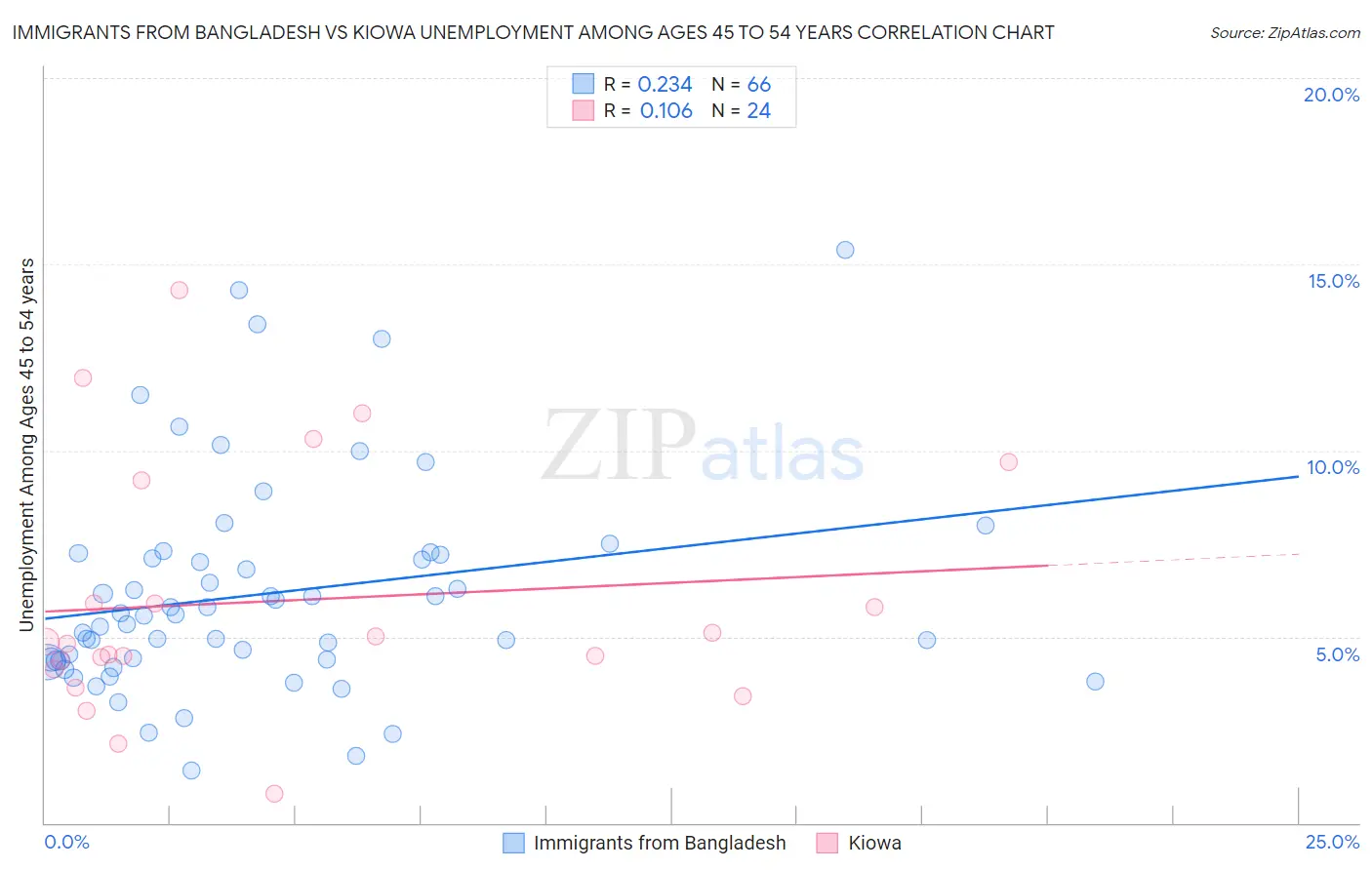 Immigrants from Bangladesh vs Kiowa Unemployment Among Ages 45 to 54 years