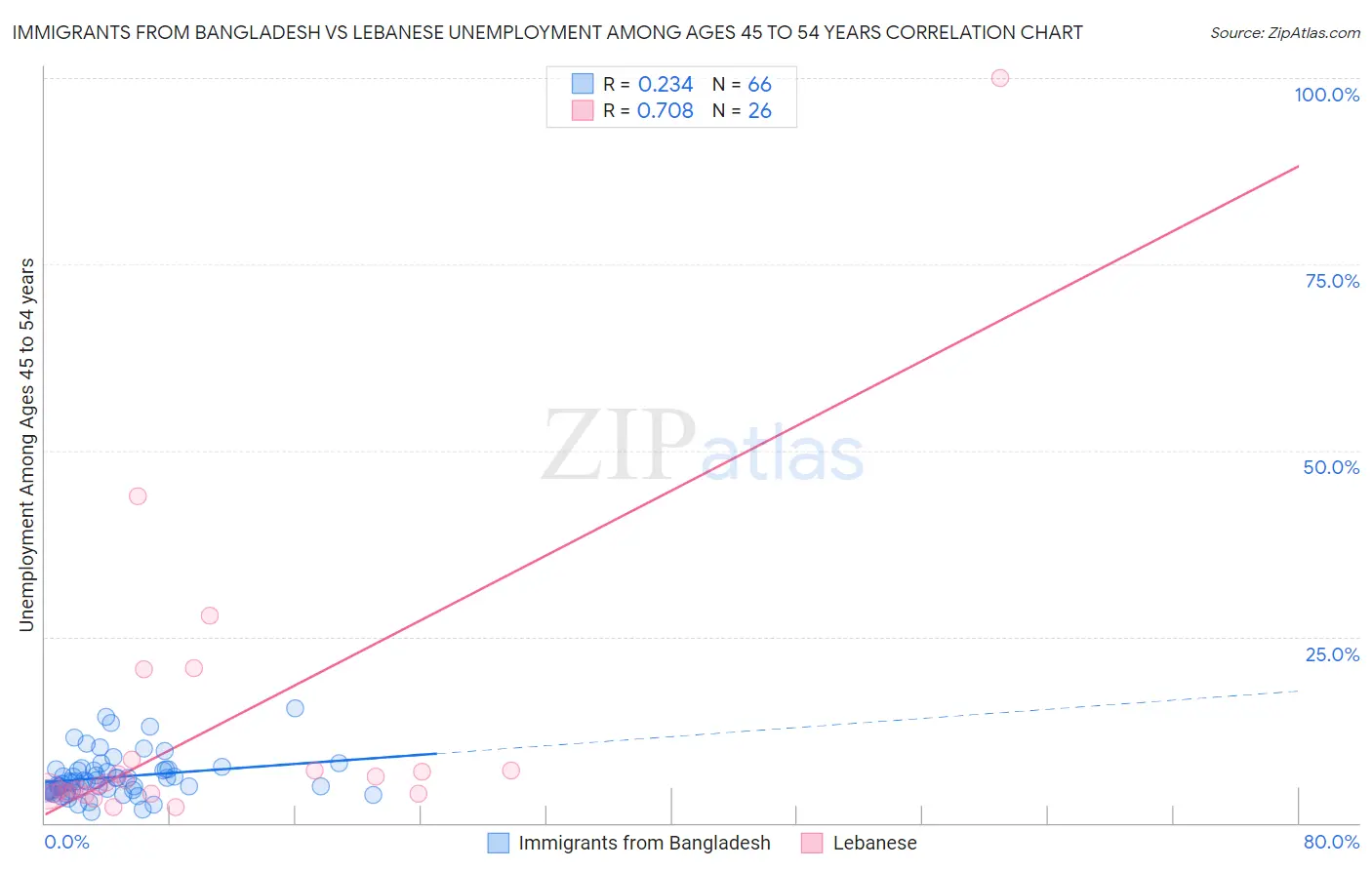 Immigrants from Bangladesh vs Lebanese Unemployment Among Ages 45 to 54 years